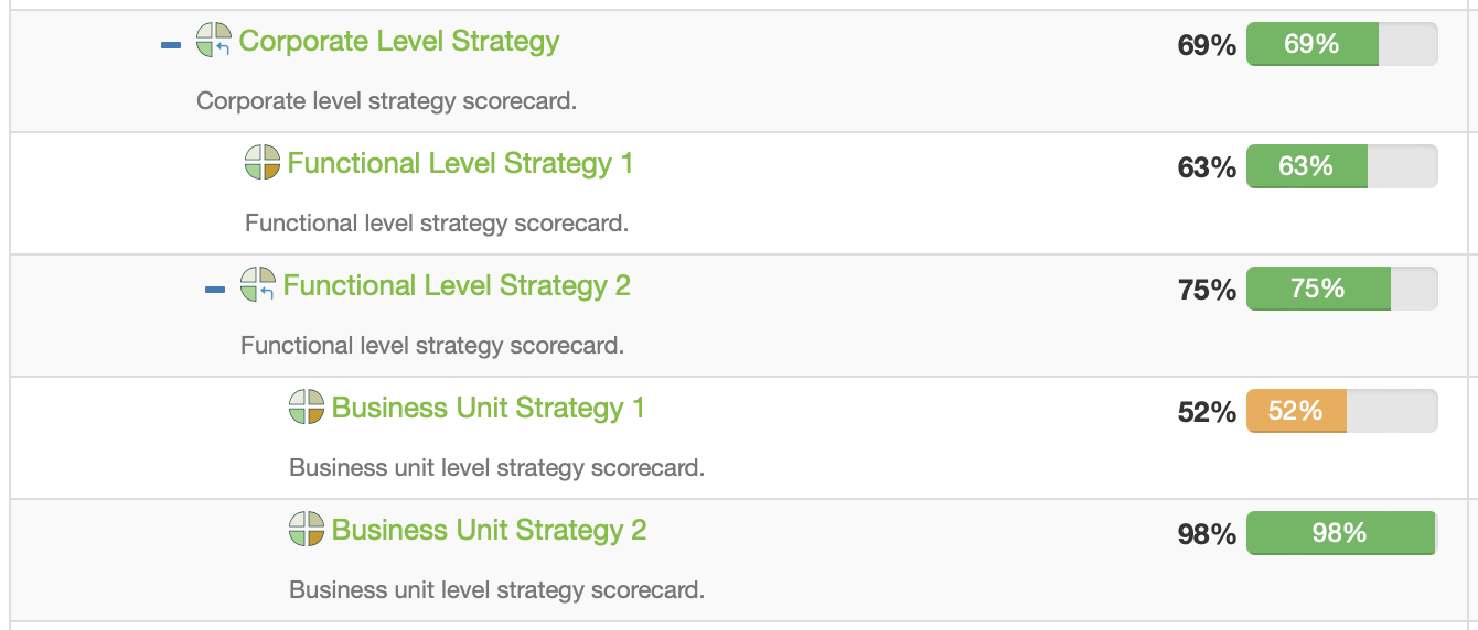 A number of aligned strategy scorecards connected by perspectives