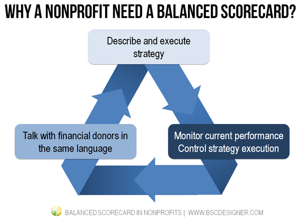 How do I Write a Business Plan for a Nonprofit Corporation?