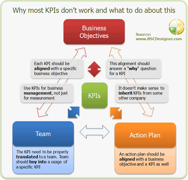 why kpis do not work