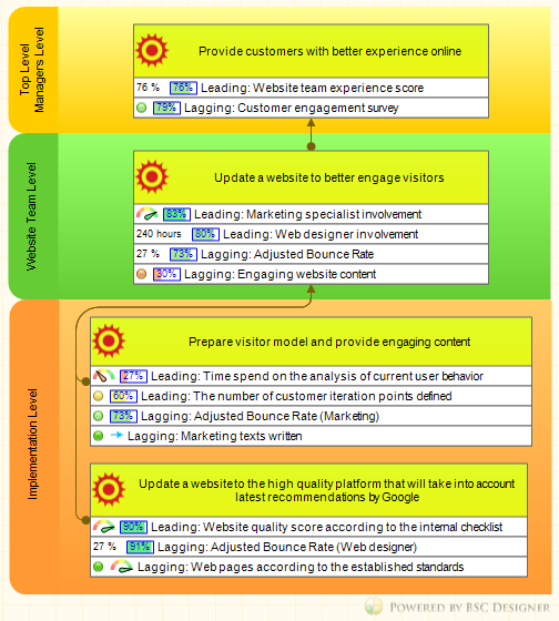 Balanced Scorecard Internal Process Perspective