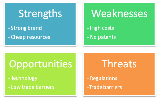 SWOT Analysis. As you have probably noticed, strength and weaknesses are exactly the opposites of each other. It is true in a lot of real cases when the strength for one company is a weakness for another.