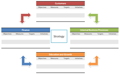 The SWOT analysis is a part of Balanced Scorecard process needed when you define company's strategy goals