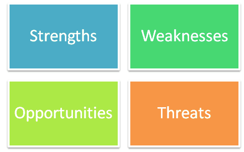 SWOT stands for strengths, weaknesses, opportunities, and threats.