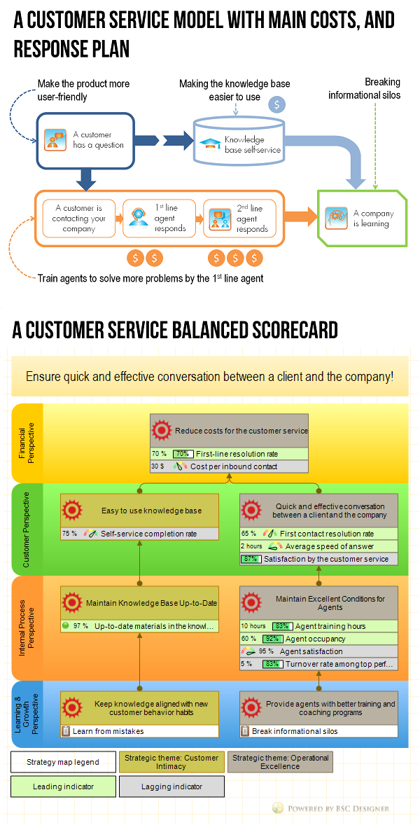 Customer Service Scorecard Template